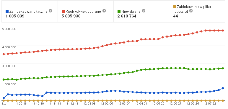 Anonser.pl - statystyki indeksowania