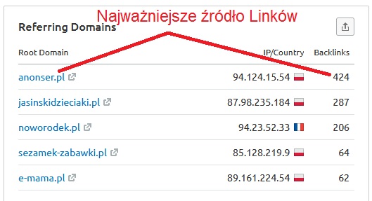 Główne źródło linków do strony www