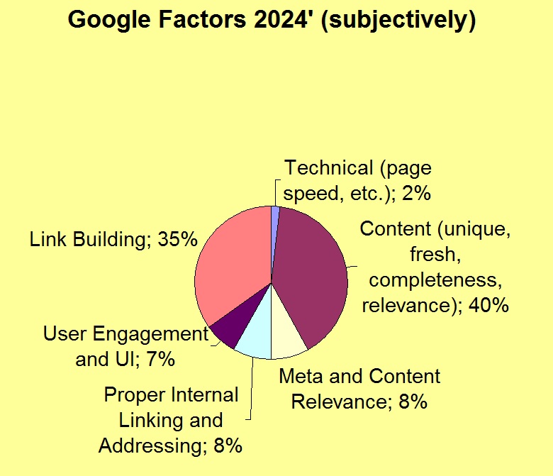 Google factors 2024 na potrzeby pozycjonowania
